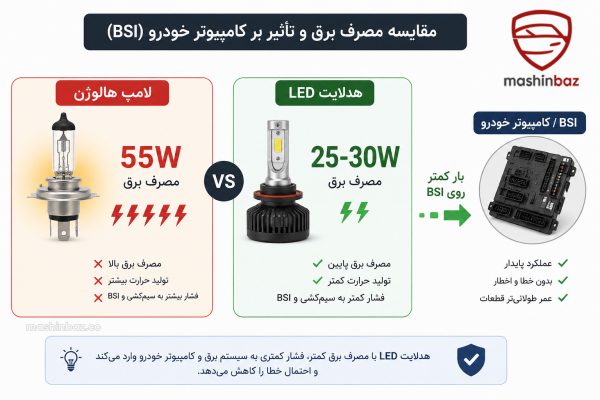 مقایسه مصرف برق لامپ هالوژن و هدلایت LED در پژو ۲۰۶